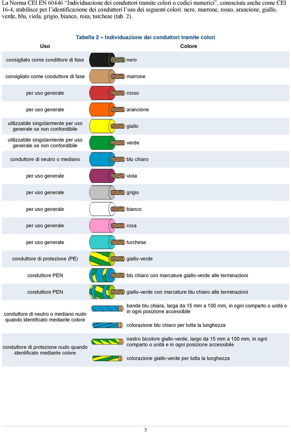 Uso Tabella 2 Individuazione dei conduttori tramite colori Colore consigliato come condittore di fase nero consigliato come conduttore di fase marrone rosso utilizzabile singolarmente per uso