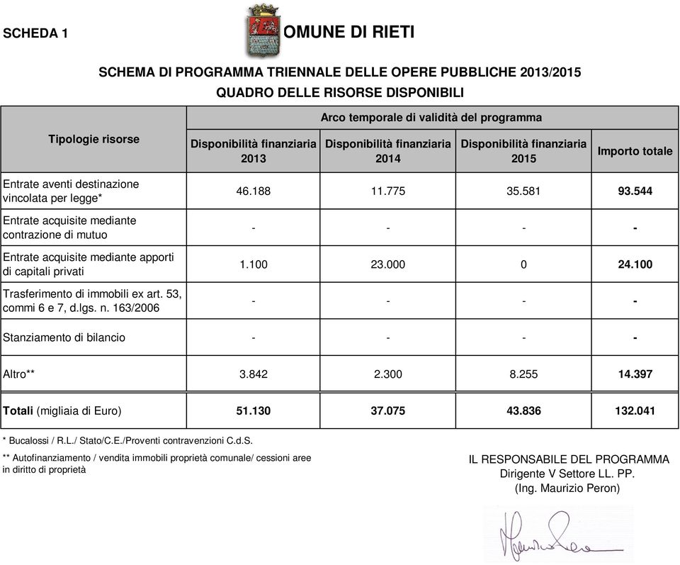 acquisite mediante apporti di capitali privati Trasferimento di immobili ex art. 53, commi 6 e 7, d.lgs. n. 163/2006 46.188 11.775 35.581 93.544 - - - - 1.100 23.000 0 24.