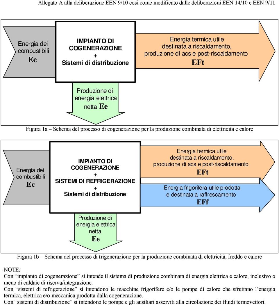 Sistemi di distribuzione Produzione di energia elettrica netta Ee Energia termica utile destinata a riscaldamento, produzione di acs e post-riscaldamento EFt Energia frigorifera utile prodotta e