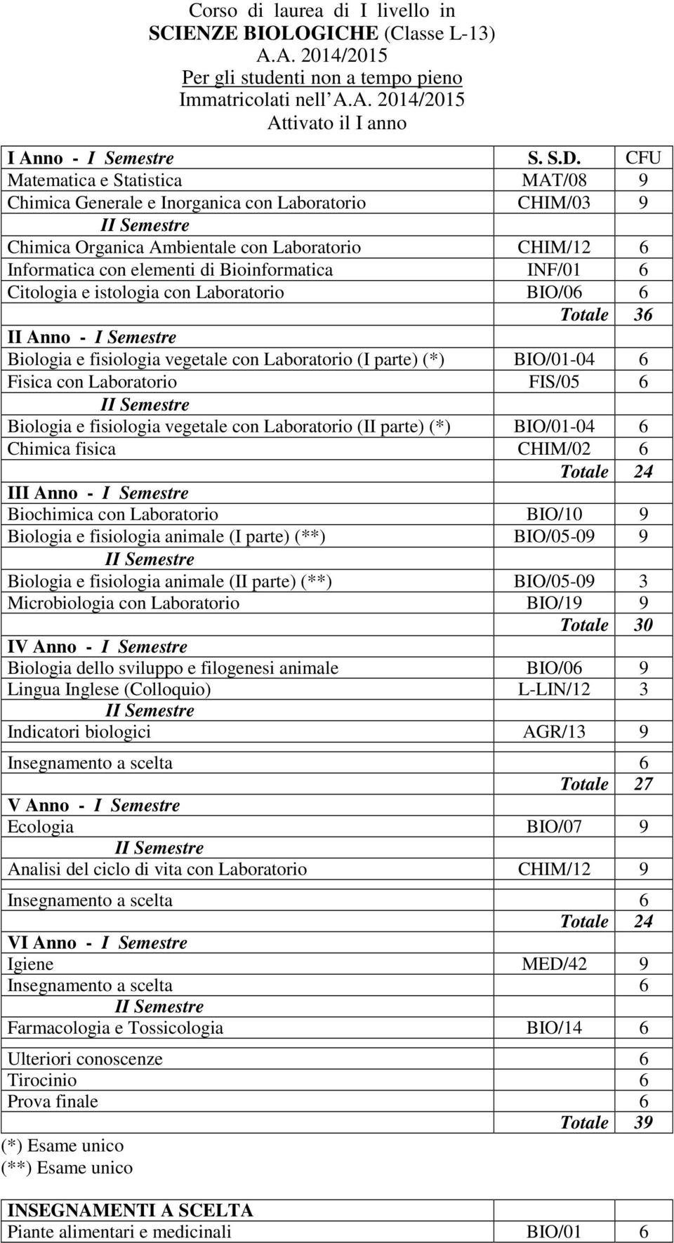 Citologia e istologia con Laboratorio BIO/06 6 Totale 36 II Anno - I Semestre Biologia e fisiologia vegetale con Laboratorio (I parte) (*) BIO/01-04 6 Fisica con Laboratorio FIS/05 6 Biologia e