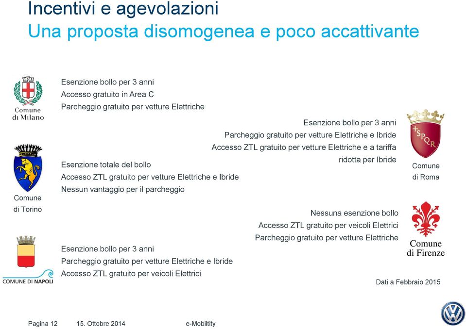 Comune Accesso ZTL gratuito per vetture Elettriche e Ibride di Roma Nessun vantaggio per il parcheggio Nessuna esenzione bollo Accesso ZTL gratuito per veicoli Elettrici Parcheggio