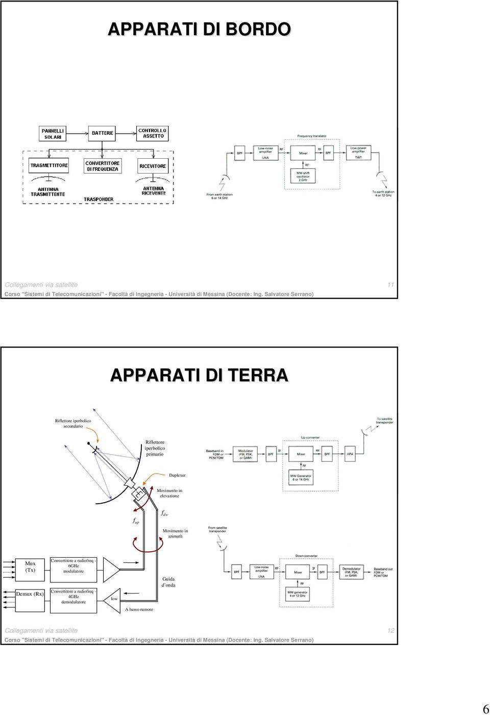 Movimento in azimuth Mux (Tx) Demux (Rx) Convertitore a radiofreq - 6GHz modulatore