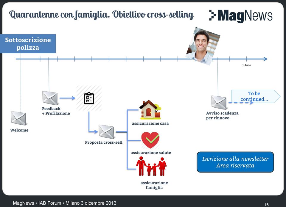 .. Welcome Feedback + Profilazione Avviso scadenza per rinnovo