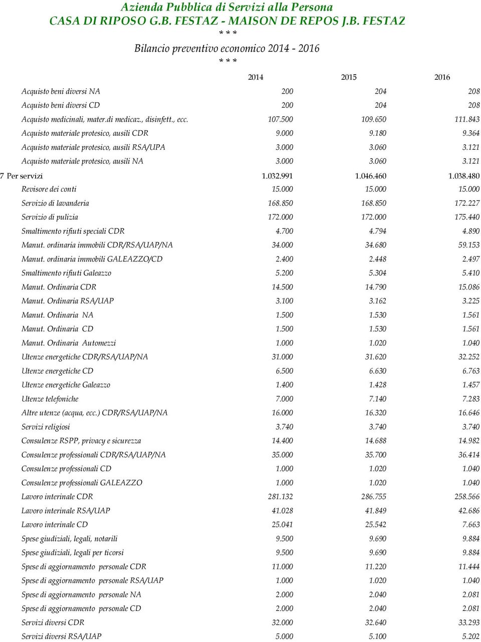 480 Revisore dei conti 15.000 15.000 15.000 Servizio di lavanderia 168.850 168.850 172.227 Servizio di pulizia 172.000 172.000 175.440 Smaltimento rifiuti speciali CDR 4.700 4.794 4.890 Manut.