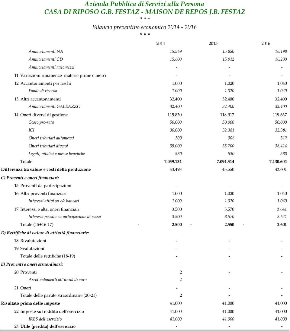 000 50.000 50.000 ICI 30.000 32.381 32.381 Oneri tributari automezzi 300 306 312 Oneri tributari diversi 35.000 35.700 36.414 Legati, vitalizi e messe benefiche 530 530 530 Totale 7.059.134 7.094.