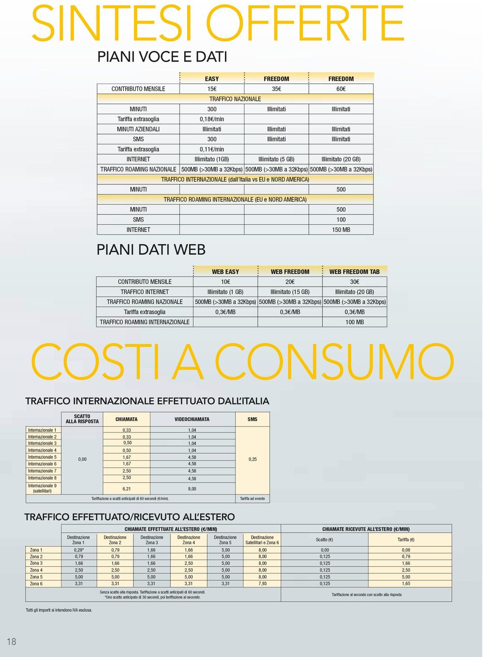 500MB (>30MB a 32Kbps) 500MB (>30MB a 32Kbps) TRAFFICO INTERNAZIONALE (dall Italia vs EU e NORD AMERICA) MINUTI 500 TRAFFICO ROAMING INTERNAZIONALE (EU e NORD AMERICA) MINUTI 500 SMS 100 INTERNET 150