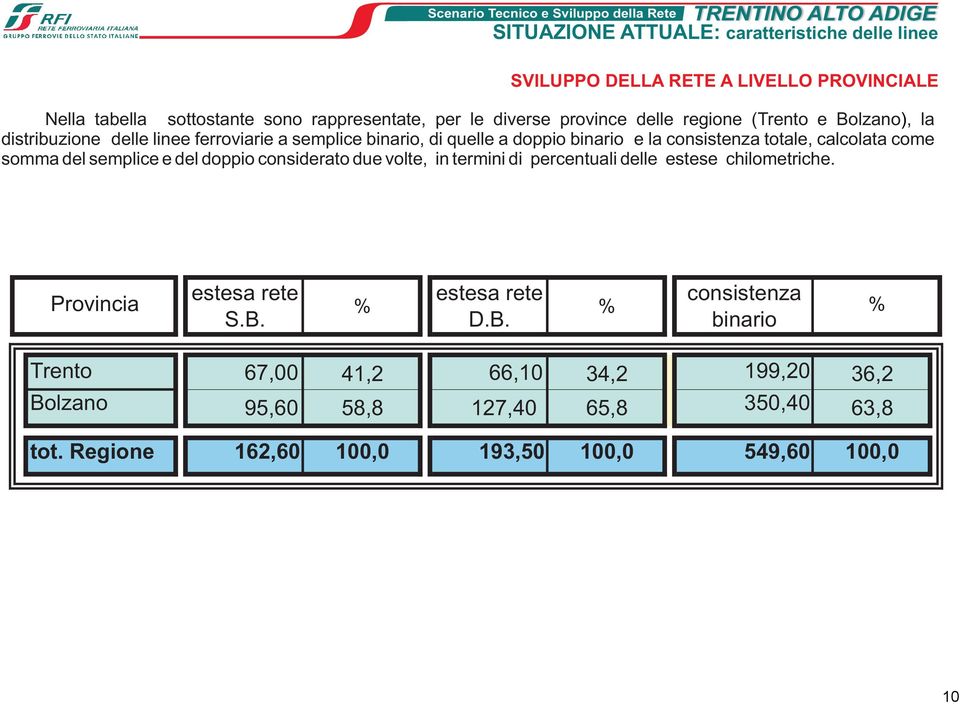 consistenza totale, calcolata come somma del semplice e del doppio considerato due volte, in termini di percentuali delle estese chilometriche.