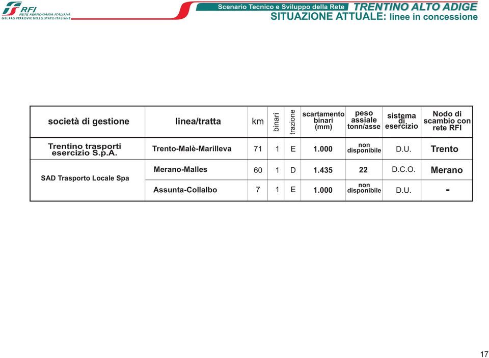 scambio con rete RFI Trentino trasporti esercizio S.p.A. Trento-Malè-Marilleva 71 1 E 1.000 non disponibile D.U.