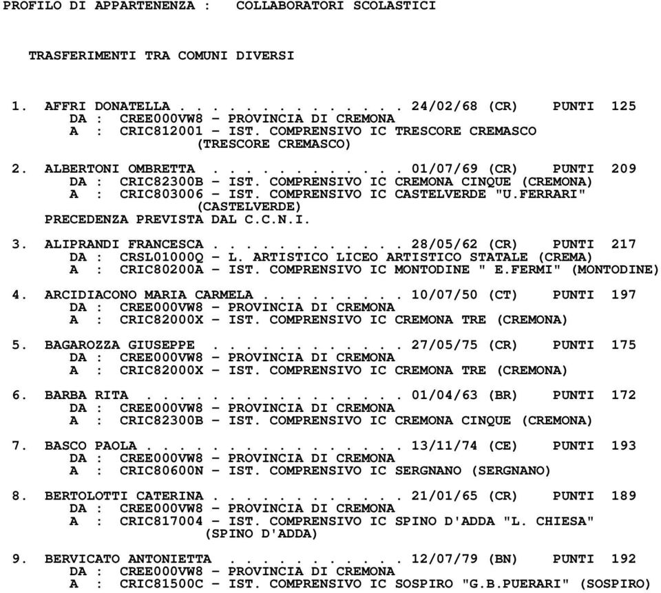 ........... 28/05/62 (CR) PUNTI 217 DA : CRSL01000Q L. ARTISTICO LICEO ARTISTICO STATALE (CREMA) A : CRIC80200A IST. COMPRENSIVO IC MONTODINE " E.FERMI" (MONTODINE) 4. ARCIDIACONO MARIA CARMELA.