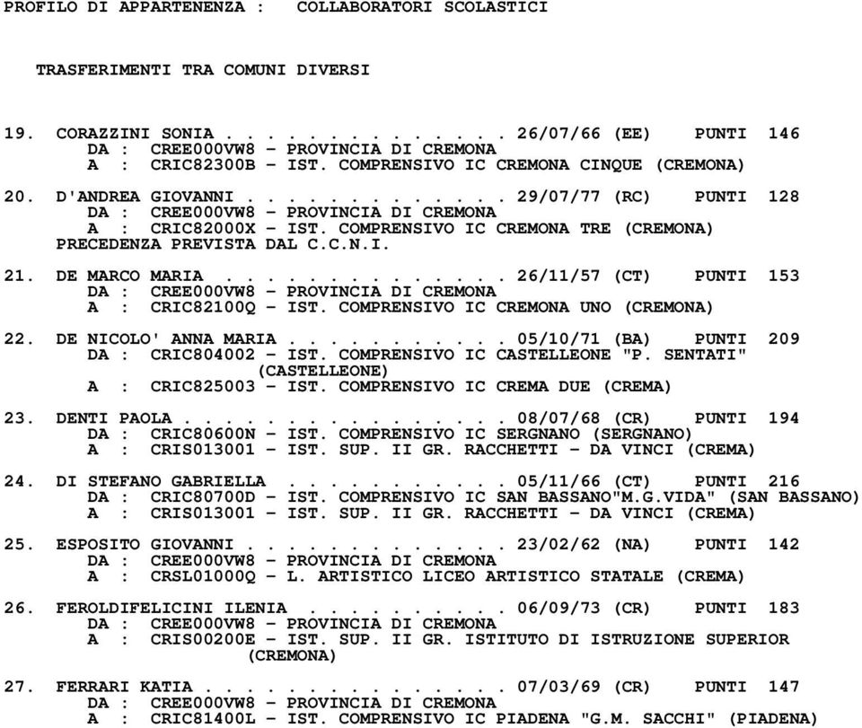 DE NICOLO' ANNA MARIA........... 05/10/71 (BA) PUNTI 209 DA : CRIC804002 IST. COMPRENSIVO IC CASTELLEONE "P. SENTATI" (CASTELLEONE) A : CRIC825003 IST. COMPRENSIVO IC CREMA DUE (CREMA) 23.