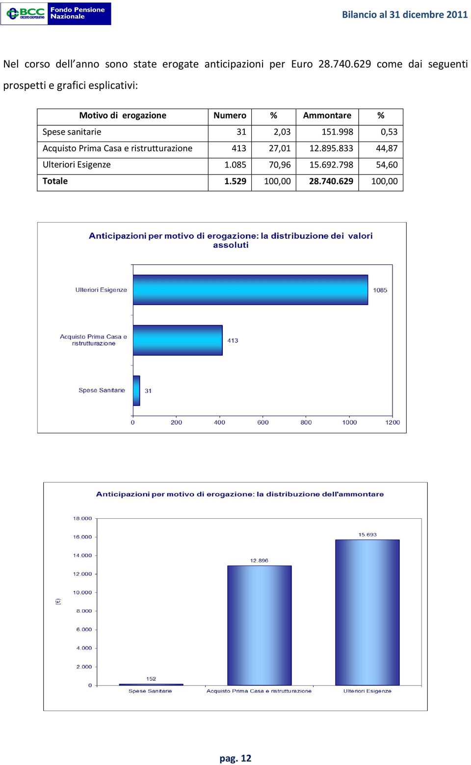 Ammontare % Spese sanitarie 31 2,03 (Euro 151.998 1.