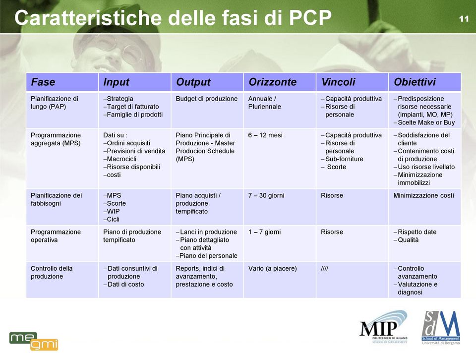 Piano Principale di Produzione - Master Producion Schedule (MPS) Piano acquisti / tempificato Lanci in Piano dettagliato con attività Piano del personale Reports, indici di avanzamento, prestazione e