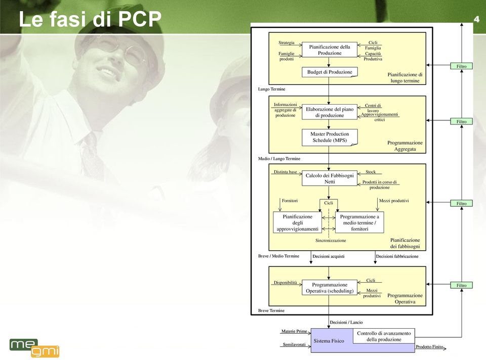 corso di Fornitori Mezzi produttivi degli approvvigionamenti a medio termine / fornitori Breve / Medio Termine Sincronizzazione Decisioni acquisti dei fabbisogni Decisioni