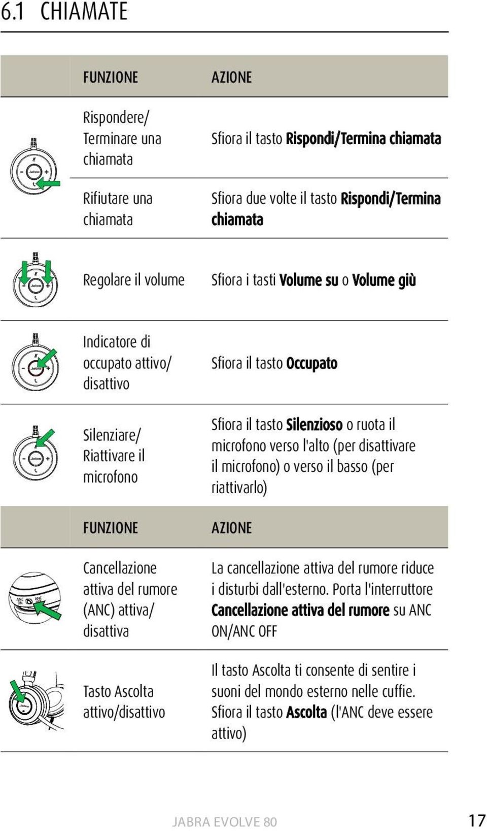 attivo/disattivo Sfiora il tasto Occupato Sfiora il tasto Silenzioso o ruota il microfono verso l'alto (per disattivare il microfono) o verso il basso (per riattivarlo) AZIONE La cancellazione attiva