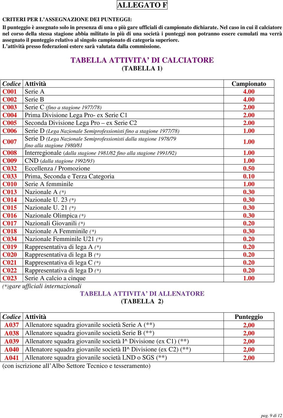 campionato di categoria superiore. L attività presso federazioni estere sarà valutata dalla commissione. TABELLA ATTIVITA DI CALCIATORE (TABELLA 1) Codice Attività Campionato C001 Serie A 4.