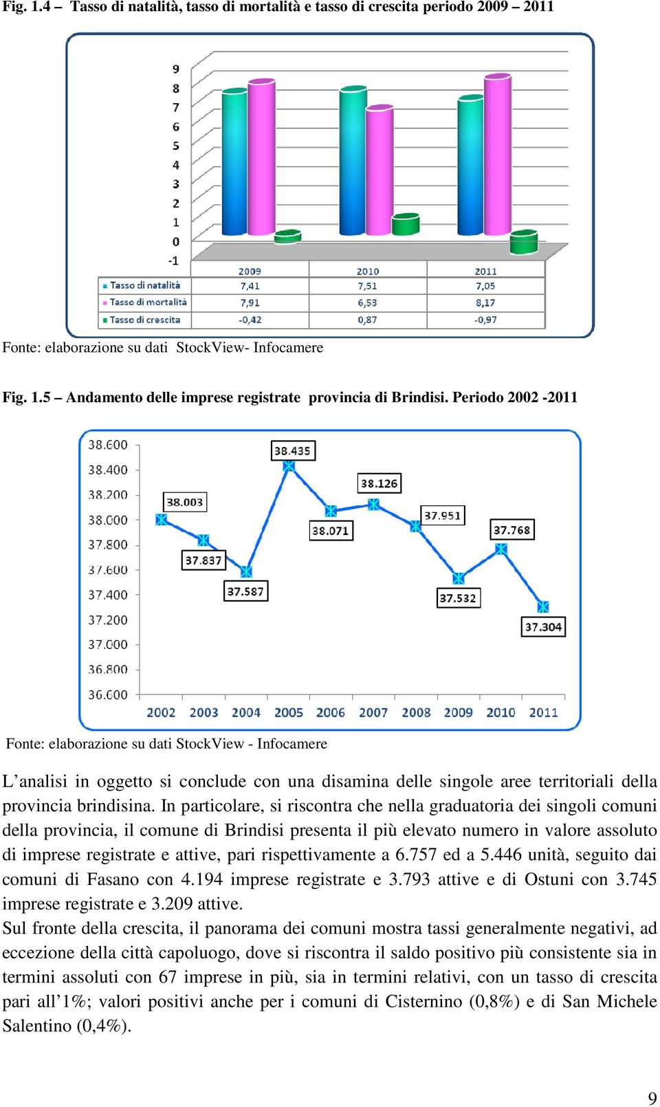 In particolare, si riscontra che nella graduatoria dei singoli comuni della provincia, il comune di Brindisi presenta il più elevato numero in valore assoluto di imprese registrate e attive, pari