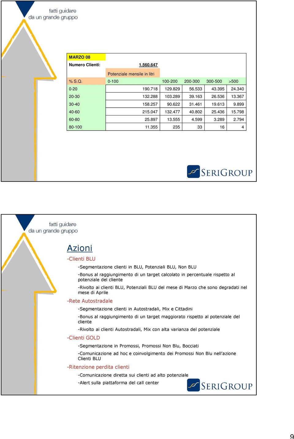 355 235 33 16 4 Azioni -Clienti BLU -Segmentazione clienti in BLU, Potenziali BLU, Non BLU -Bonus al raggiungimento di un target calcolato in percentuale rispetto al potenziale del cliente -Rivolto