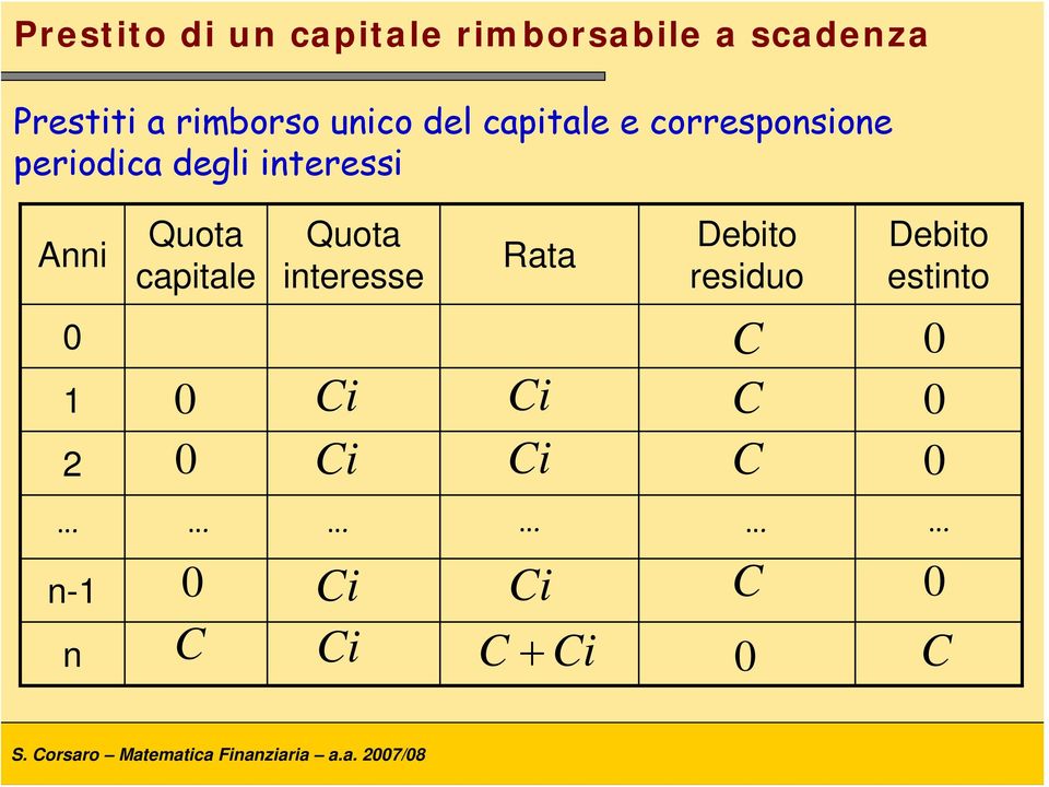 Quota capitale Quota iteresse Ci Ci Rata Debito residuo Ci Ci C Ci