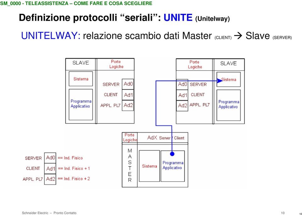 scambio dati Master (CLIENT) Slave