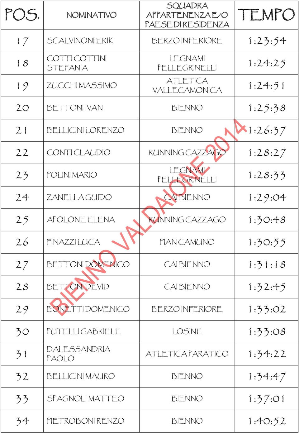 26 FINAZZI LUCA PIAN CAMUNO 1:30:55 27 BETTONI DOMENICO CAI BIENNO 1:31:18 28 BETTONI DEVID CAI BIENNO 1:32:45 29 BONETTI DOMENICO BERZO INFERIORE 1:33:02 30