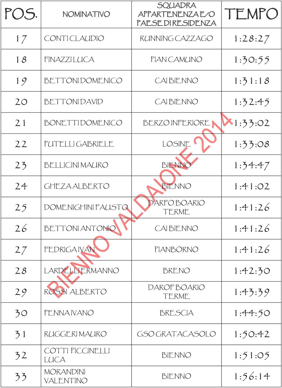 FAUSTO DARFO BOARIO 1:41:26 26 BETTONI ANTONIO CAI BIENNO 1:41:26 27 FEDRIGA IVAN PIANBORNO 1:41:26 28 LARDELLI ERMANNO BRENO 1:42:30 29 ROSSI ALBERTO DAROF