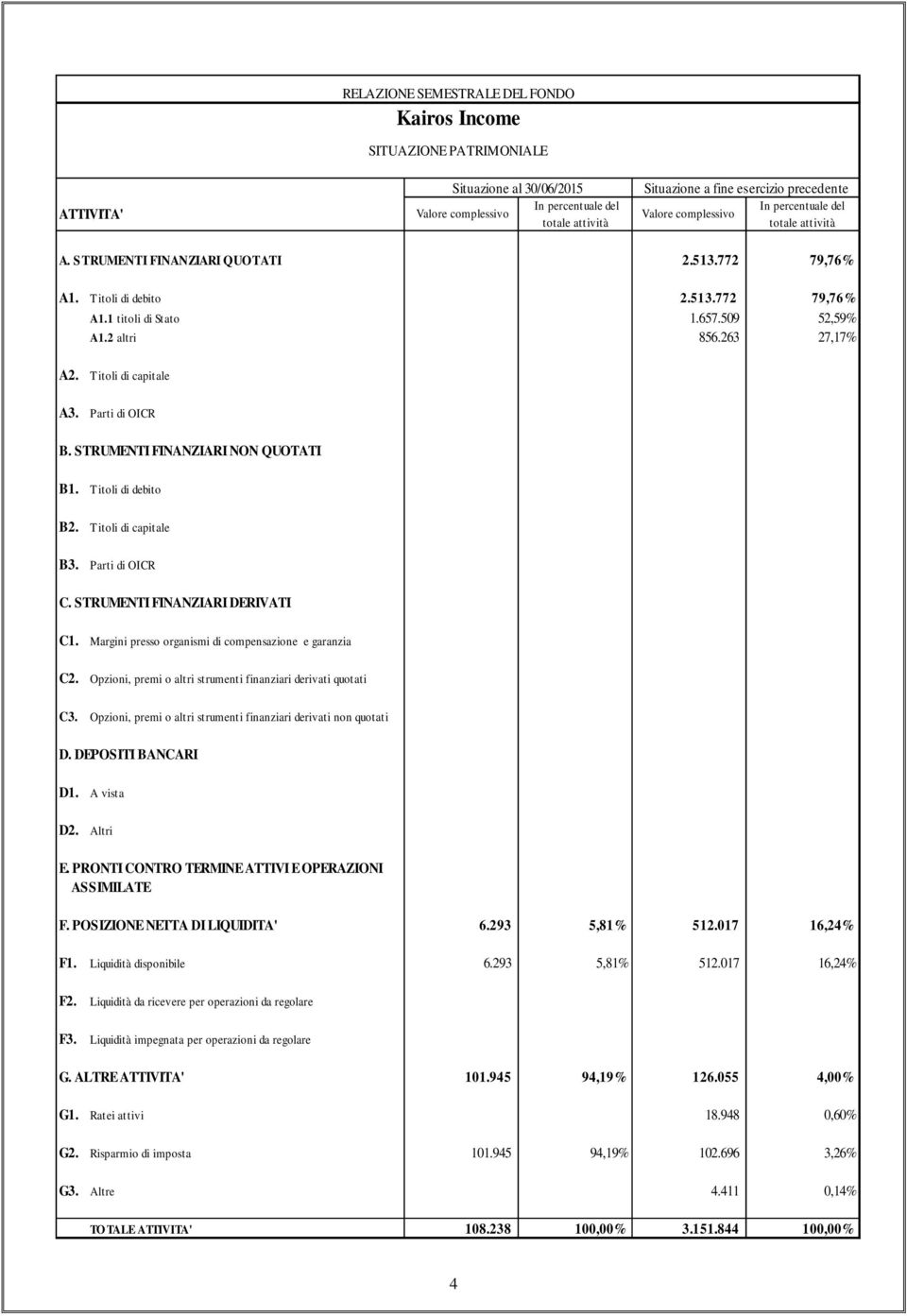 263 27,17% A2. Titoli di capitale A3. Parti di OICR B. STRUMENTI FINANZIARI NON QUOTATI B1. Titoli di debito B2. Titoli di capitale B3. Parti di OICR C. STRUMENTI FINANZIARI DERIVATI C1.