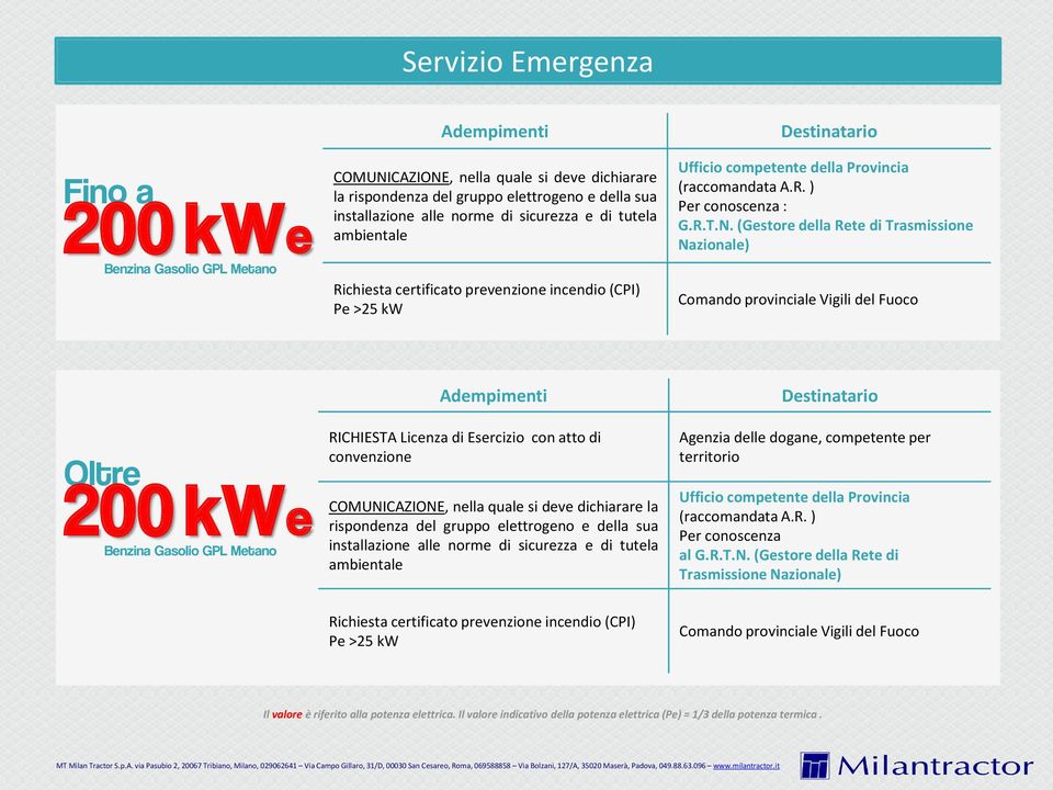 (Gestore della Rete di Trasmissione Nazionale) Comando provinciale Vigili del Fuoco Oltre 200 kwe Benzina Gasolio GPL Metano Adempimenti RICHIESTA Licenza di Esercizio con atto di convenzione