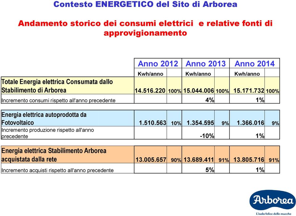 732 100% Incremento consumi rispetto all'anno precedente 4% 1% Energia elettrica autoprodotta da Fotovoltaico 1.510.563 10% 1.354.595 9% 1.366.