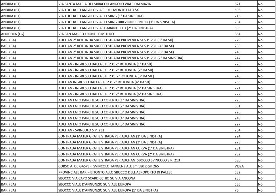 TOGLIATTI ANGOLO VIA SGARANTIELLO (2 DA SINISTRA) 595 No APRICENA (FG) VIA SAN MARCO FRONTE CIMITERO 854 No BARI (BA) AUCHAN 2 ROTONDA SBOCCO STRADA PROVENIENZA S.P. 231 (3 DA SX) 229 No BARI (BA) AUCHAN 2 ROTONDA SBOCCO STRADA PROVENIENZA S.