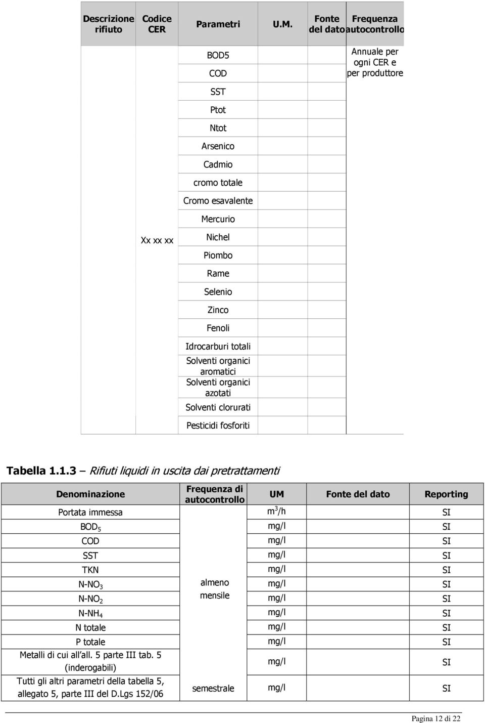 Idrocarburi totali Solventi organici aromatici Solventi organici azotati Solventi clorurati Pesticidi fosforiti Tabella 1.