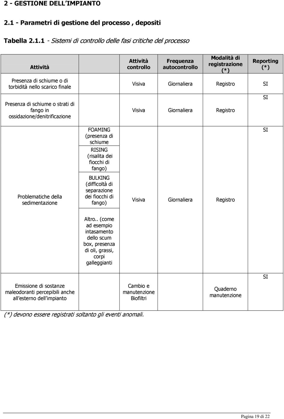 1 - Sistemi di controllo delle fasi critiche del processo Attività Attività controllo Frequenza Modalità di (*) (*) Presenza di schiume o di torbidità nello scarico finale Visiva Giornaliera Registro