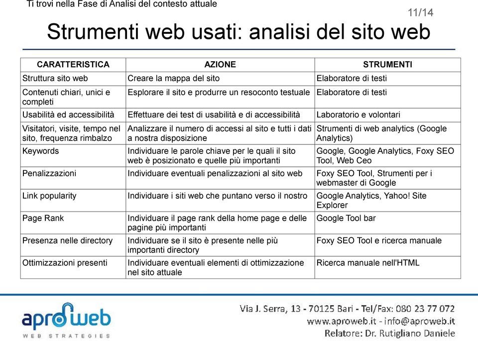 frequenza rimbalzo Keywords Analizzare il numero di accessi al sito e tutti i dati a nostra disposizione Individuare le parole chiave per le quali il sito web è posizionato e quelle più importanti