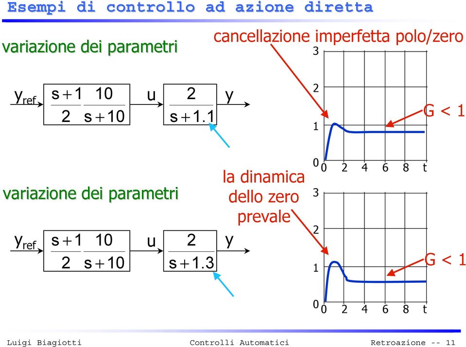 y 2 G < variazione dei parametri y ref s + u 2 2 s + s +.