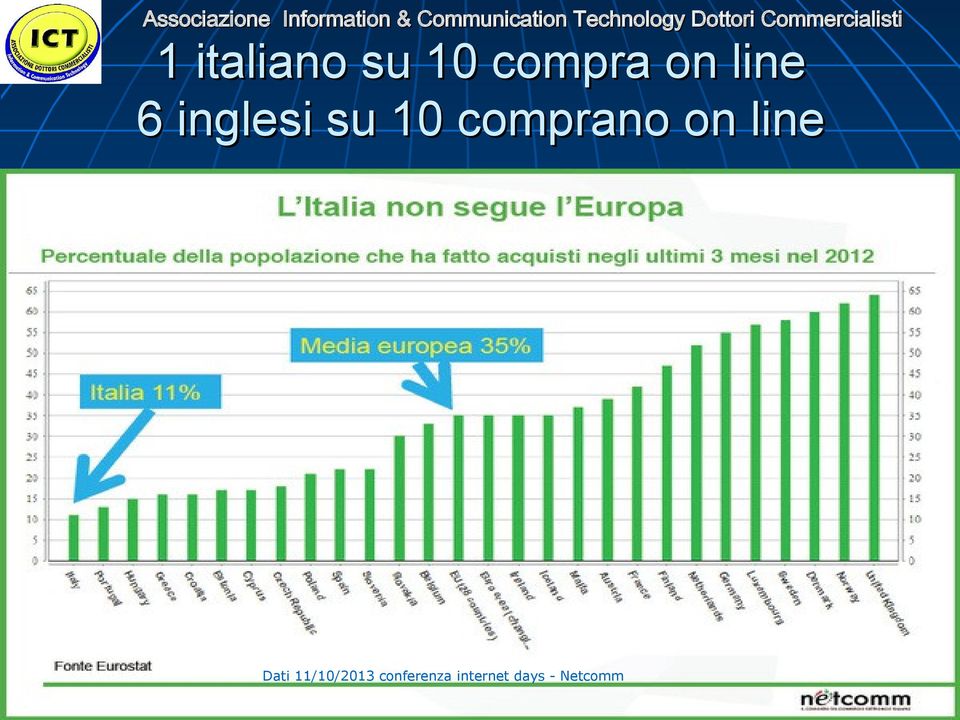 comprano on line Dati