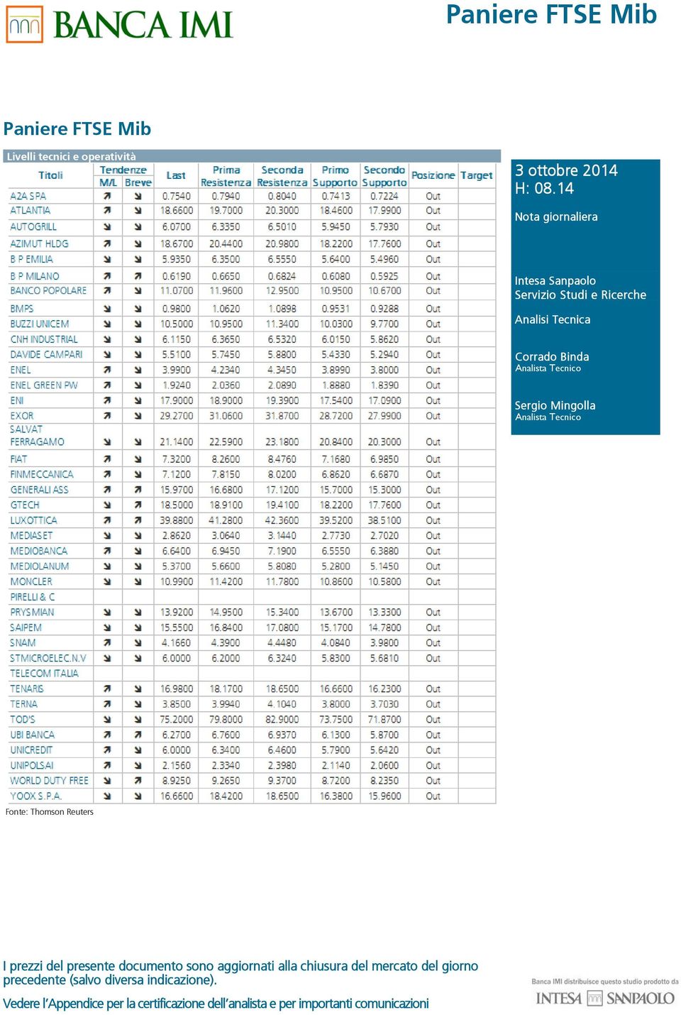 Tecnico Sergio Mingolla Analista Tecnico Fonte: Thomson Reuters I prezzi del presente documento sono