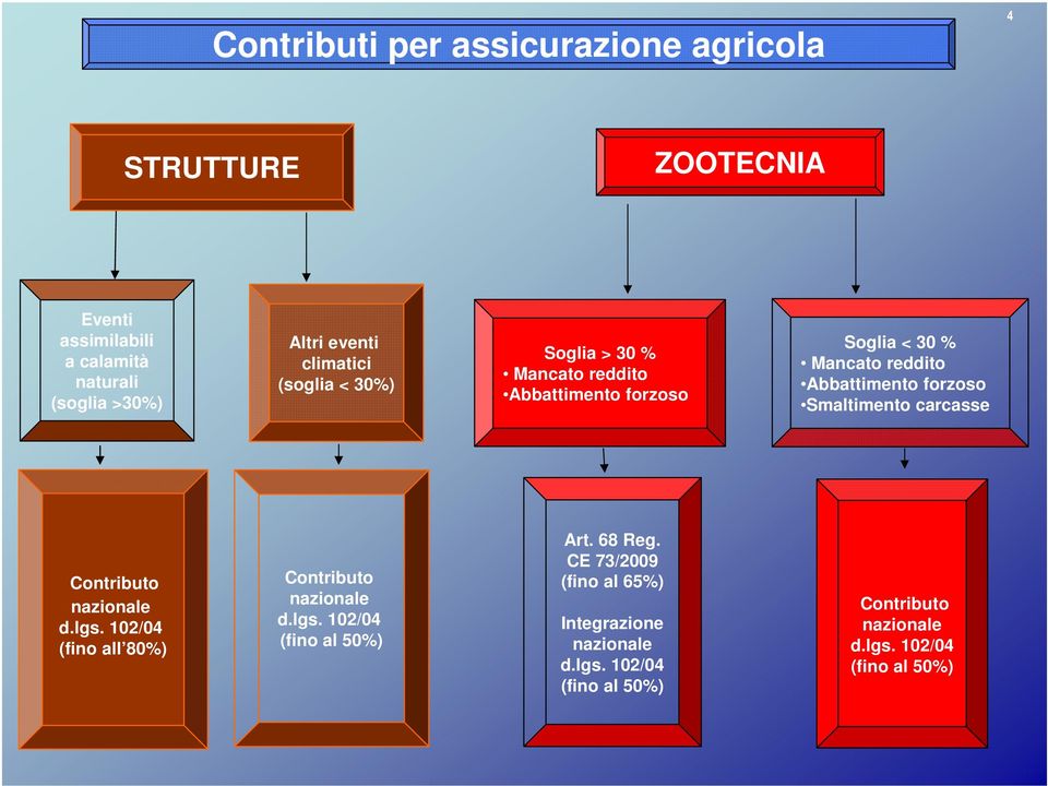 Abbattimento forzoso Soglia < 30 % Mancato reddito Abbattimento forzoso Smaltimento carcasse