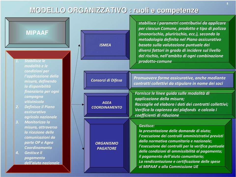 Gestisce il pagamento dell aiuto ISMEA Consorzi di Difesa AGEA COORDINAMENTO ORGANISMO PAGATORE stabilisce i parametri contributivi da applicare per ciascun Comune, prodotto e tipo di polizza