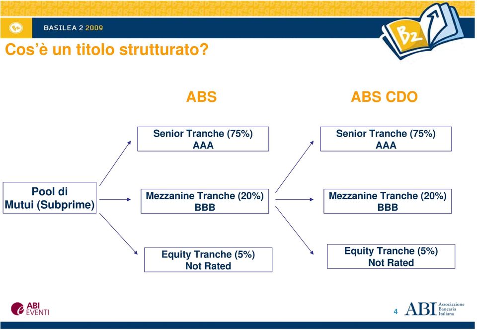 AAA Pool di Mutui (Subprime) Mezzanine Tranche (20%) BBB
