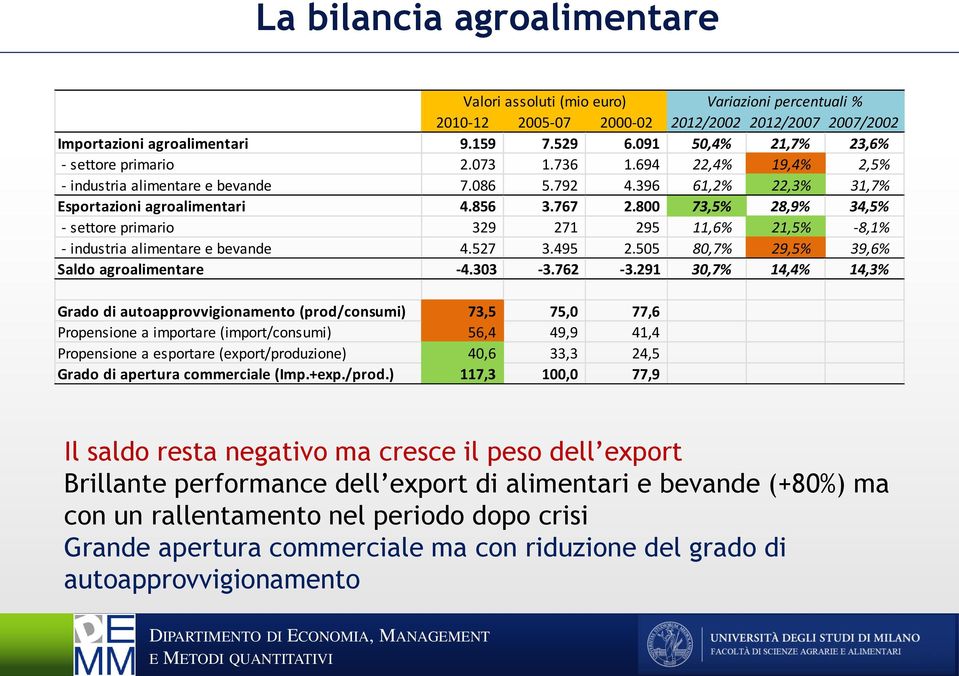 800 73,5% 28,9% 34,5% - settore primario 329 271 295 11,6% 21,5% -8,1% - industria alimentare e bevande 4.527 3.495 2.505 80,7% 29,5% 39,6% Saldo agroalimentare -4.303-3.762-3.