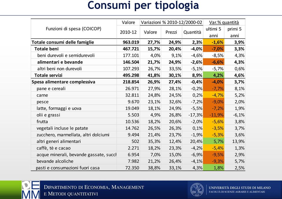 504 21,7% 24,9% -2,6% -6,6% 4,3% altri beni non durevoli 107.293 26,7% 33,5% -5,1% -5,7% 0,6% Totale servizi 495.298 41,8% 30,1% 8,9% 4,2% 4,6% Spesa alimentare complessiva 218.