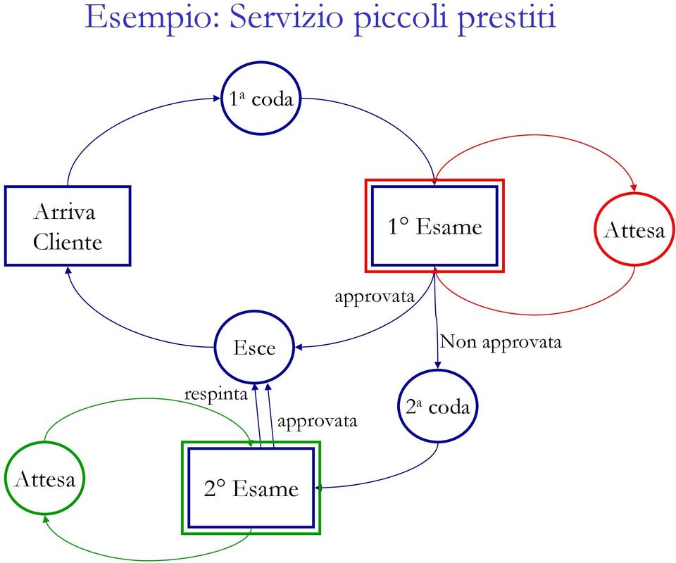 Esame Attesa respinta Esce approvata