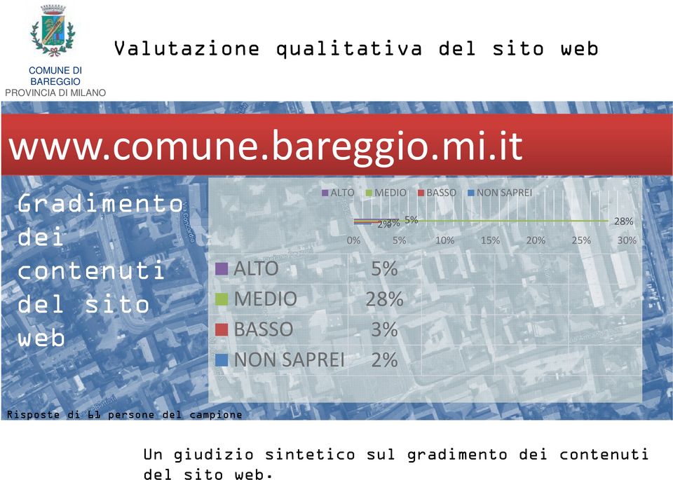 SAPREI 28% 10% 15% 20% 25% 30% ALTO 5% MEDIO 28% BASSO 3% NON SAPREI 2%