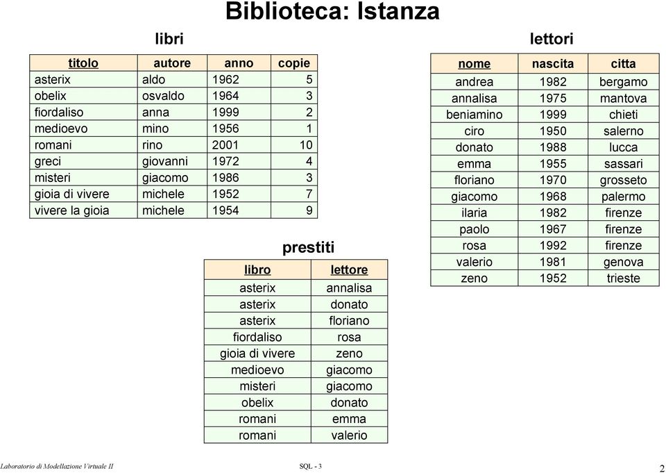 prestiti lettore annalisa donato floriano rosa zeno giacomo giacomo donato emma valerio lettori nome nascita citta andrea 1982 bergamo annalisa 1975 mantova beniamino 1999 chieti