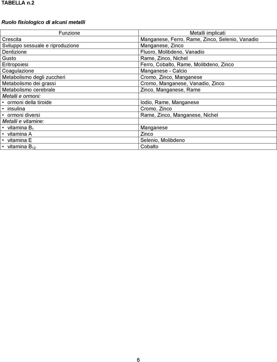 Metabolismo cerebrale Metalli e ormoni: ormoni della tiroide insulina ormoni diversi Metalli e vitamine: vitamina B 1 vitamina A vitamina E vitamina B 12 Metalli implicati