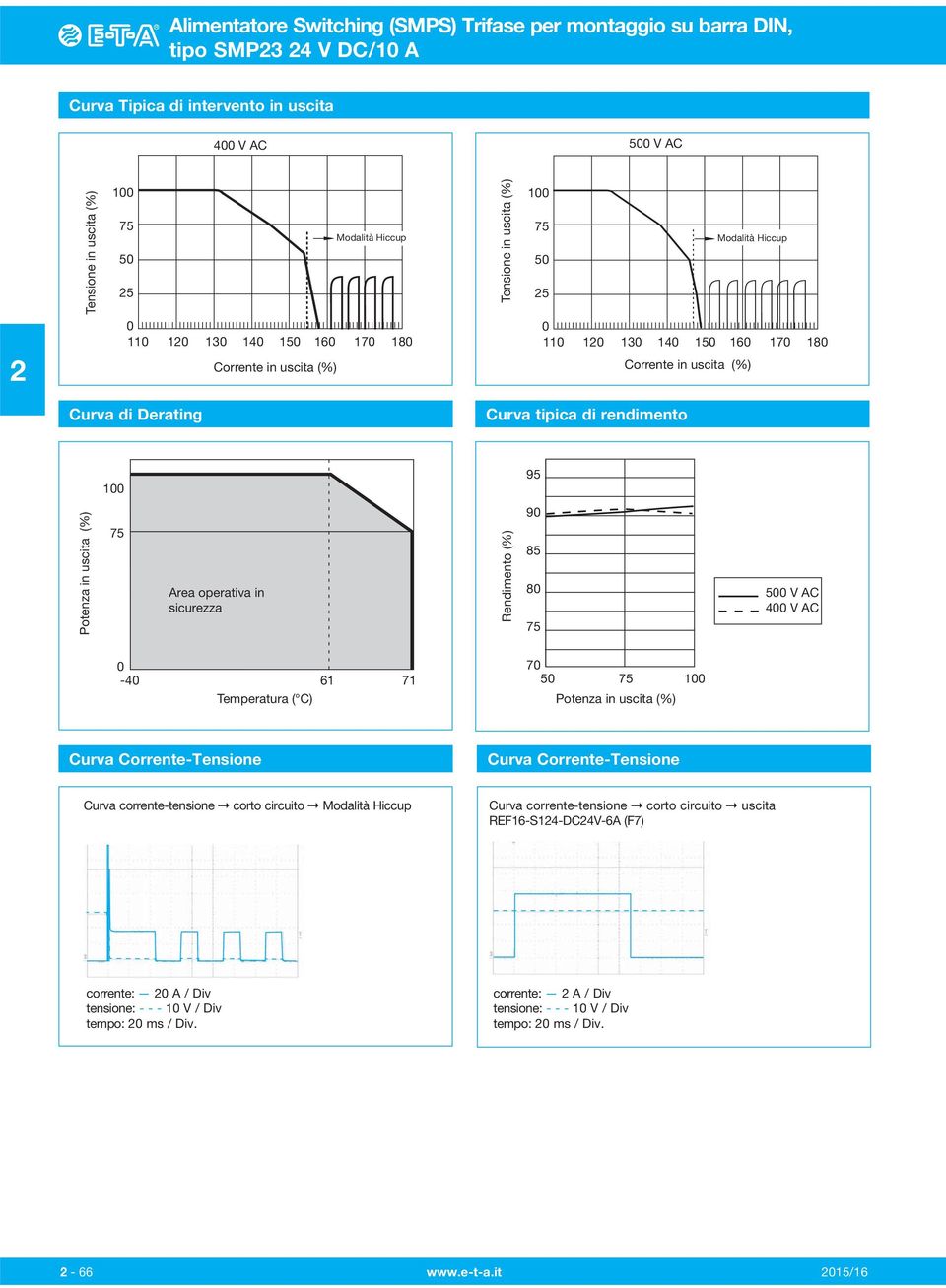 500 V AC 400 V AC 0-40 6 7 Temperatura ( C) 70 50 00 Potenza in uscita (%) Curva Corrente-Tensione Curva Corrente-Tensione Curva corrente-tensione corto circuito Modalità Hiccup Curva