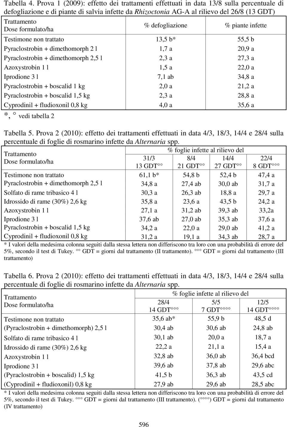 piante infette Dose formulato/ha Testimone non trattato 13,5 b* 55,5 b Pyraclostrobin + dimethomorph 2 l 1,7 a 20,9 a Pyraclostrobin + dimethomorph 2,5 l 2,3 a 27,3 a Azoxystrobin 1 l 1,5 a 22,0 a