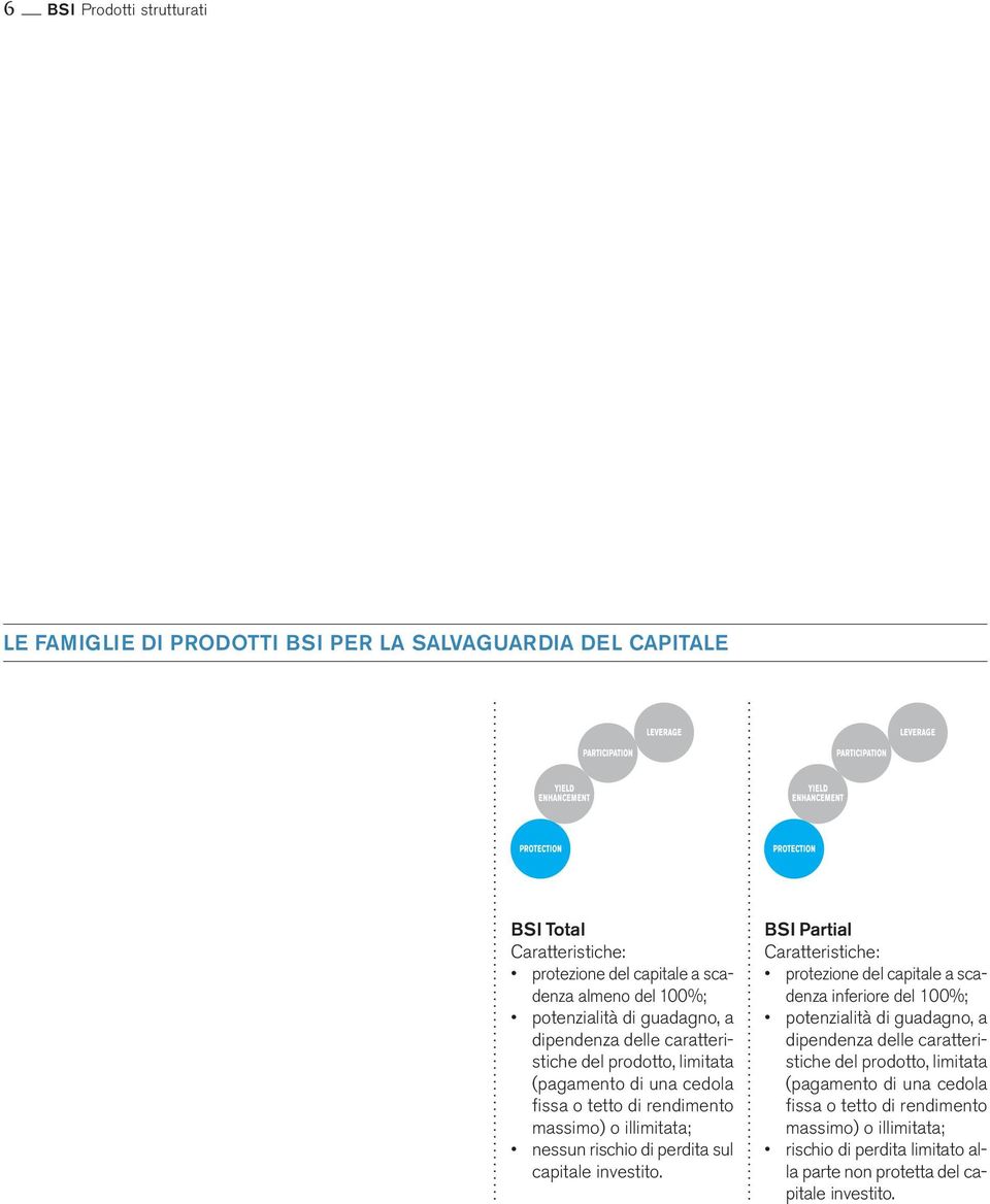 nessun rischio di perdita sul capitale BSI Partial protezione del capitale a scadenza inferiore del 100%;  rischio di perdita limitato alla parte non protetta