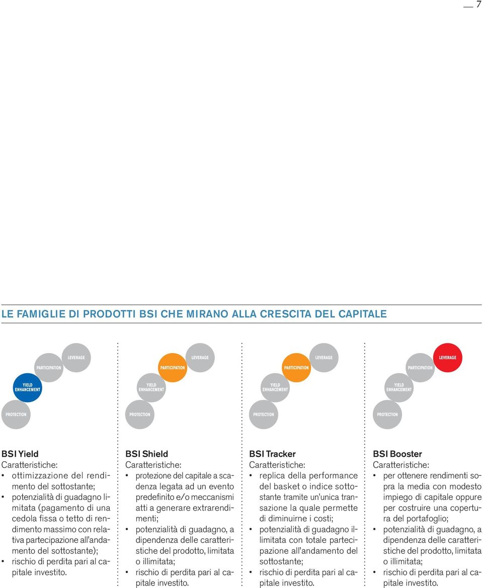 meccanismi atti a generare extrarendimenti; potenzialità di guadagno, a dipendenza delle caratteristiche del prodotto, limitata o illimitata; rischio di perdita pari al capitale BSI Tracker replica