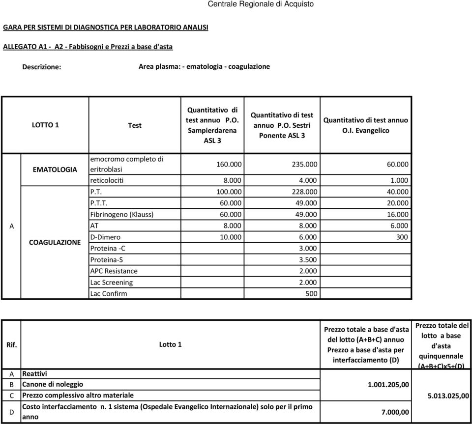 000 228.000 40.000 P.T.T. 60.000 49.000 20.000 Fibrinogeno (Klauss) 60.000 49.000 16.000 T 8.000 8.000 6.000 D-Dimero 10.000 6.000 300 Proteina -C 3.000 Proteina-S 3.500 PC Resistance 2.