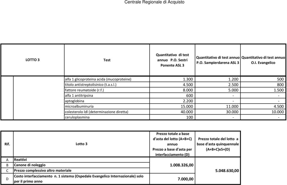 500 colesterolo ldl (determinazione diretta) 40.000 30.000 10.000 ceruloplasmina 100 - - Rif.